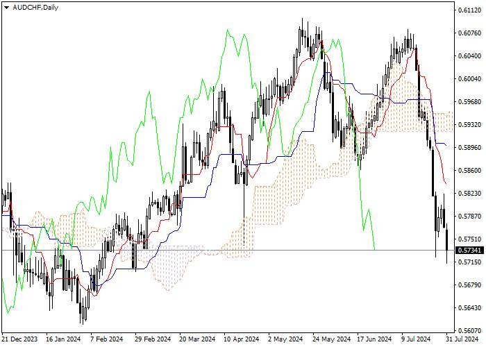 AUD/CHF: ANALISIS INDIKATOR ICHIMOKU