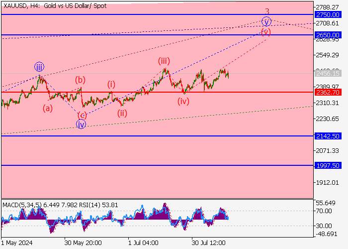 XAU/USD: WAVE ANALYSIS