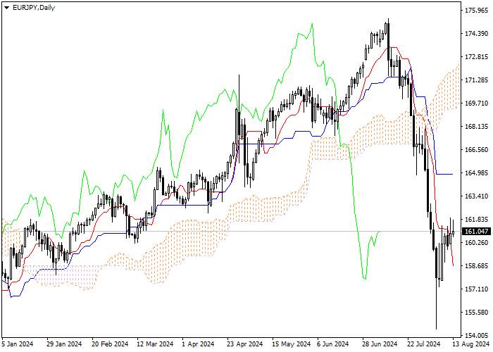 EUR/JPY: ANALISIS INDIKATOR ICHIMOKU