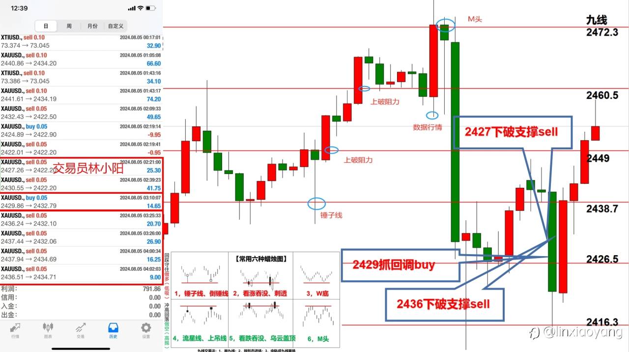 【交易员笔记57】1万到100万，非农+失业率意外，黄金多头全军覆没