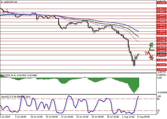 USD/CHF: RISING UNEMPLOYMENT MAY AFFECT THE SWISS NATIONAL BANK’S MONETARY POLICY DECISIONS