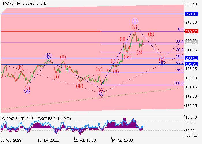 APPLE INC.: WAVE ANALYSIS