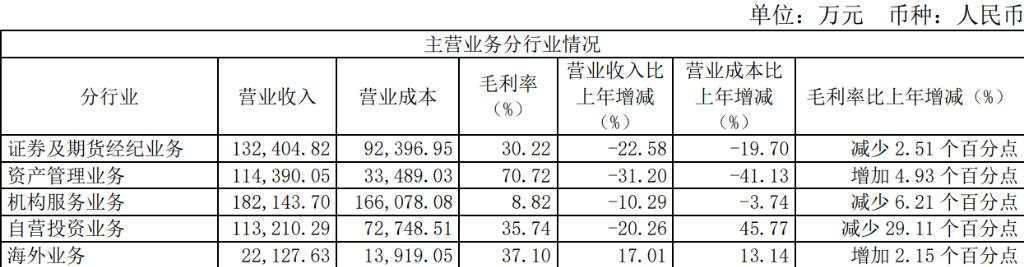 兴业证券半年报揭晓，实现营收54亿，海外业务强势增长