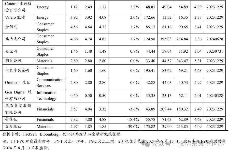 红利策略在美股市场的表现如何？