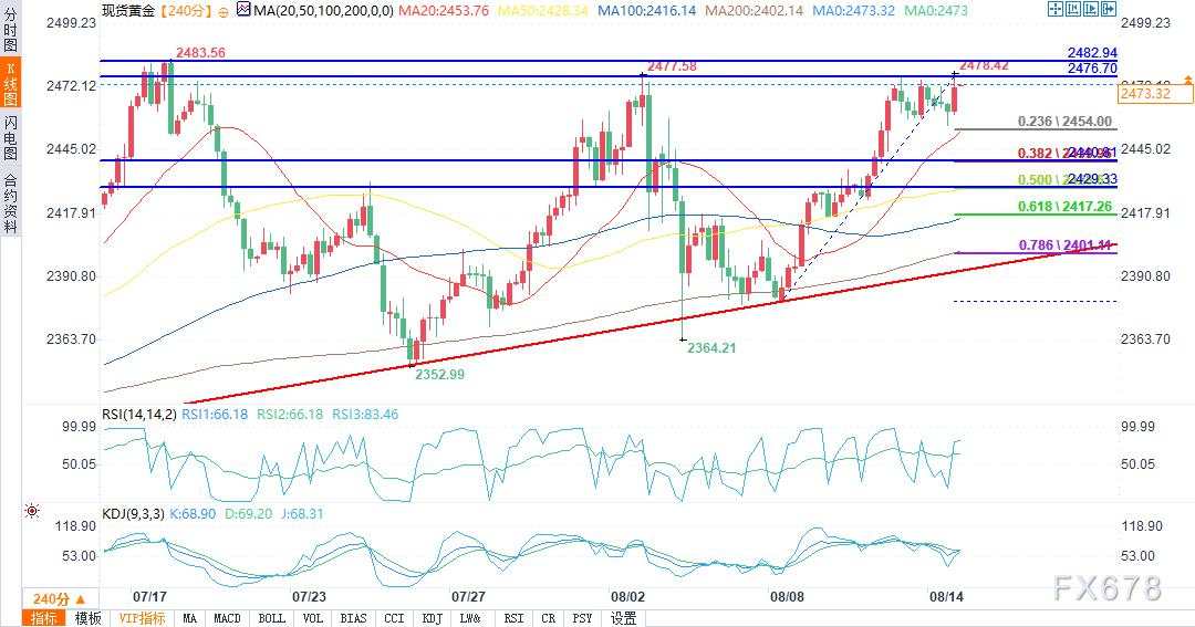 黄金瞄准关键上行突破，投资者等待美国通胀数据