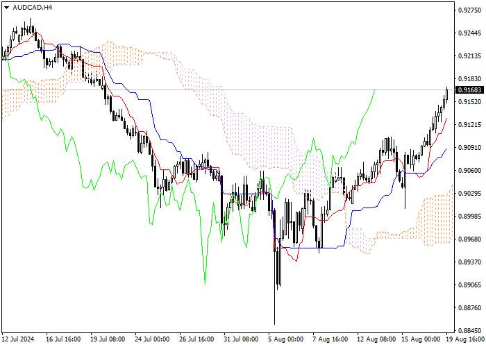 AUD/CAD: ANALISIS INDIKATOR ICHIMOKU