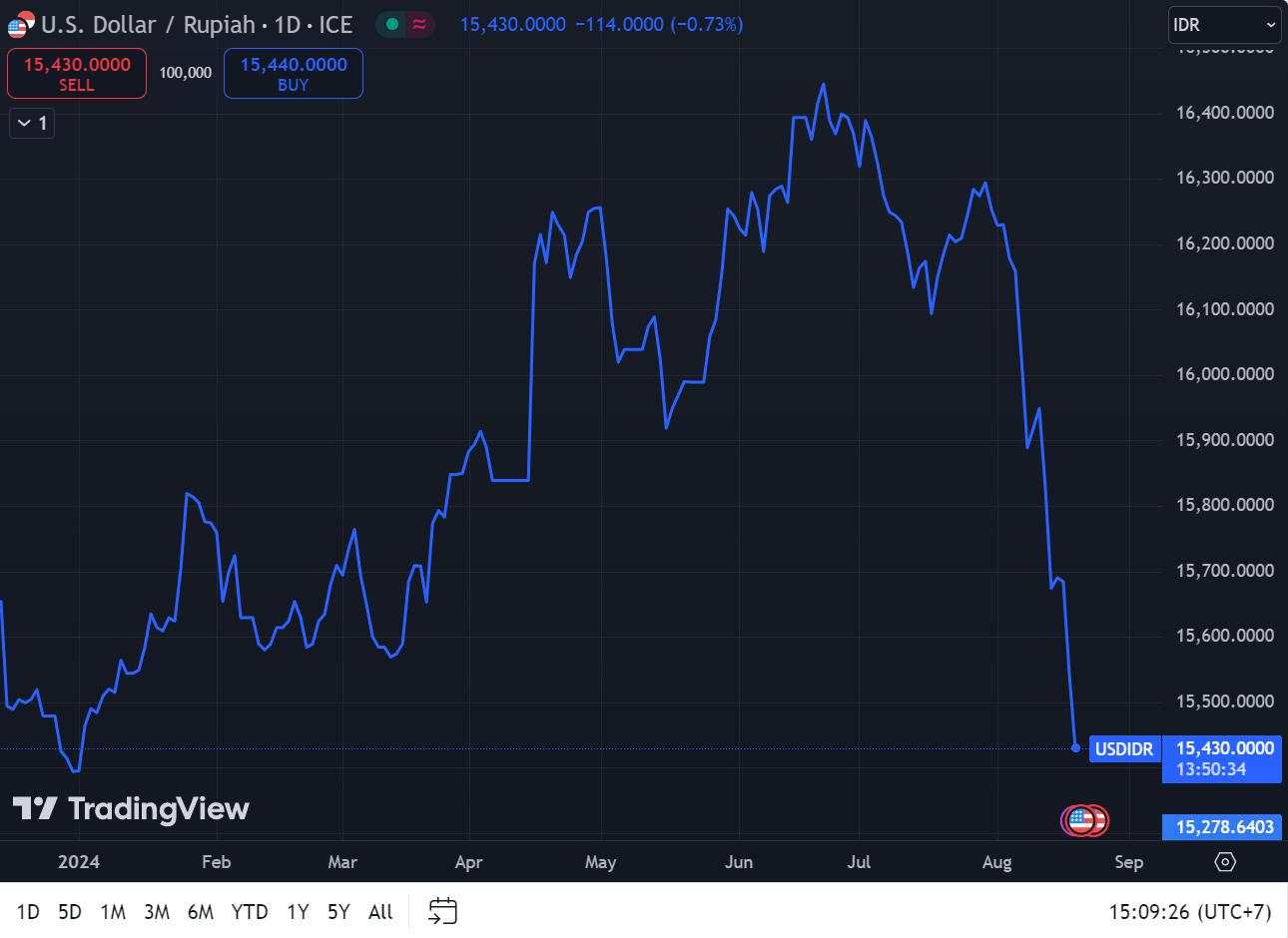 Deretan Saham yang Diuntungkan dari Penguatan Rupiah