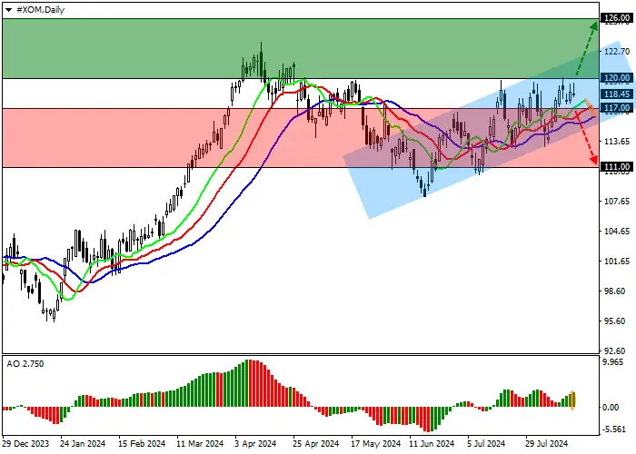 EXXONMOBIL CORP.: ANALISIS TEKNIS