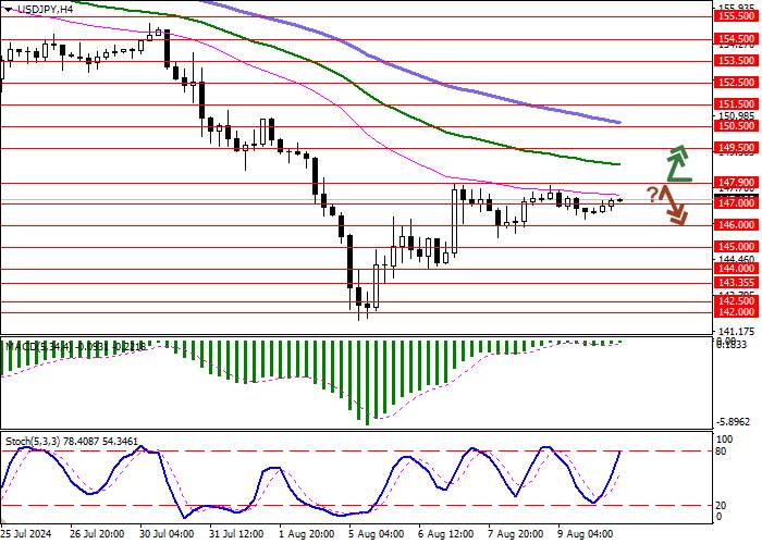 USD/JPY: AWAITING THE US MANUFACTURING INFLATION DATA