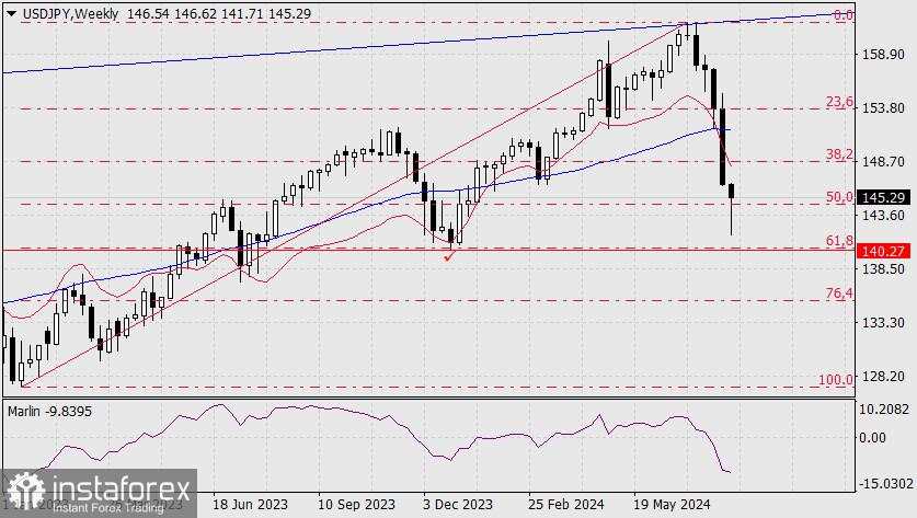 Prakiraan untuk USD/JPY pada 6 Agustus 2024