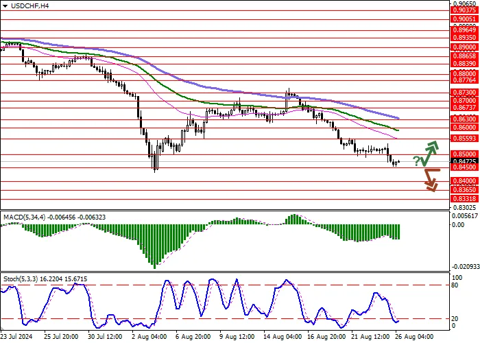 USD/CHF: RENTANG HARGA MELUAS, MEMBIARKAN “BEARS” MEMPERBARUI POSISI TERENDAH