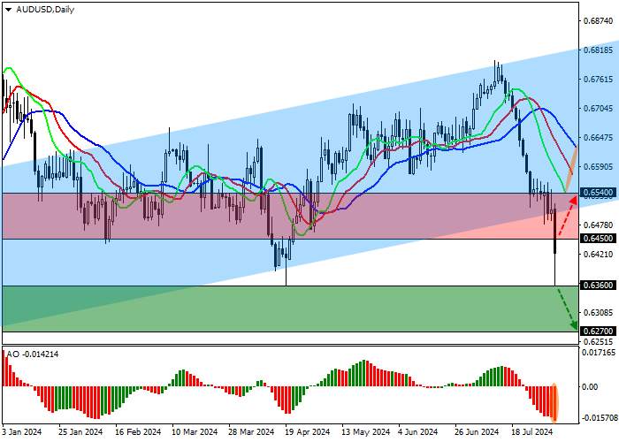 AUD/USD: DOWN ON POOR AUSTRALIAN HOUSEHOLD SPENDING AND PRODUCER PRICE DATA
