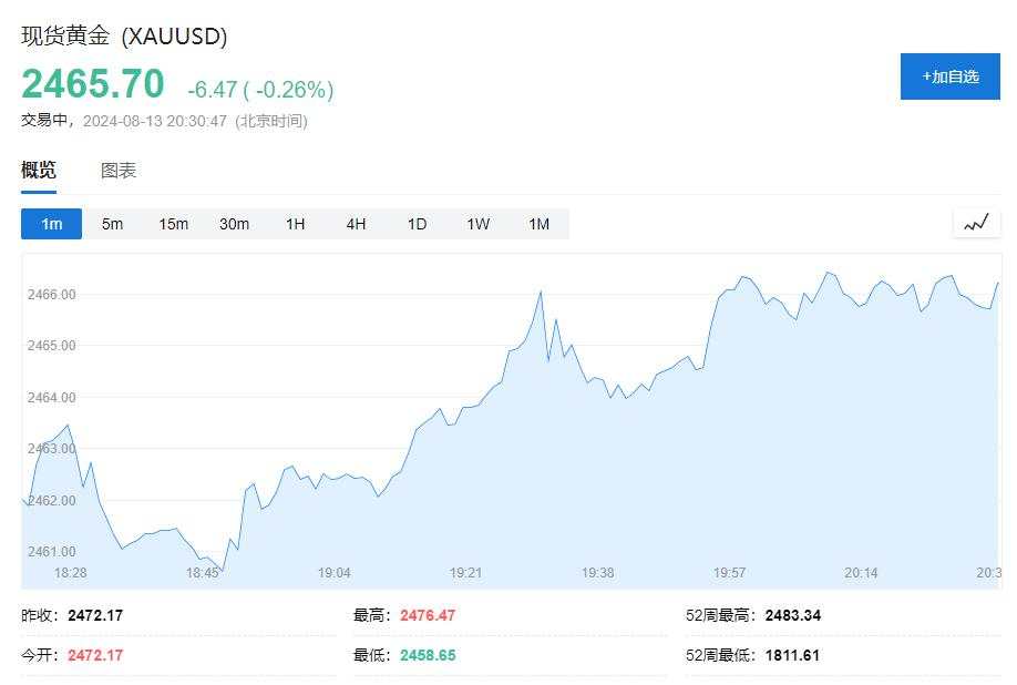 通胀降温利好降息押注，纳指涨超2%，英伟达涨6.5%，油价跌2%，日元转涨