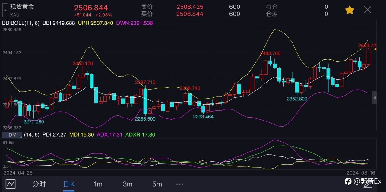 黄金年内第28次创历史新高！央行依然是购金主力