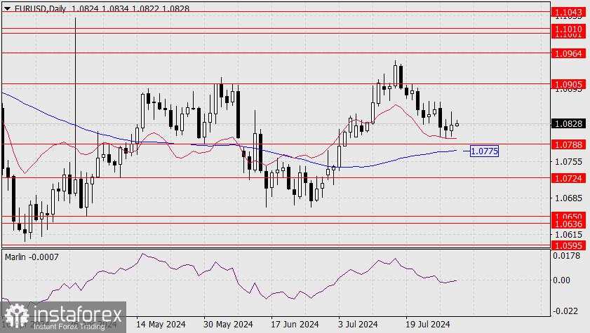 Perkiraan untuk EUR/USD pada 1 Agustus 2024