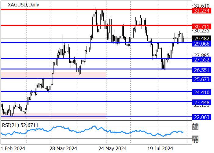 XAG/USD: THE QUOTES ARE TRYING TO CONTINUE THE UPWARD MOVEMENT FROM 29.06