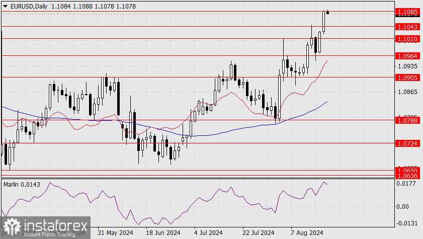 Prediksi untuk EUR/USD pada 20 Agustus 2024