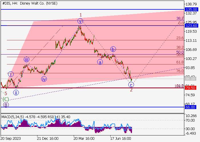 WALT DISNEY CO.: ANALISIS GELOMBANG