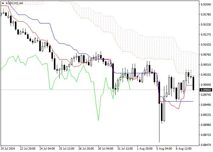 AUD/CAD: PHÂN TÍCH CHỈ SỐ ICHIMOKU