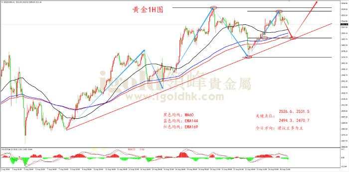 领峰金评：降息预期高涨 黄金再迎新机遇