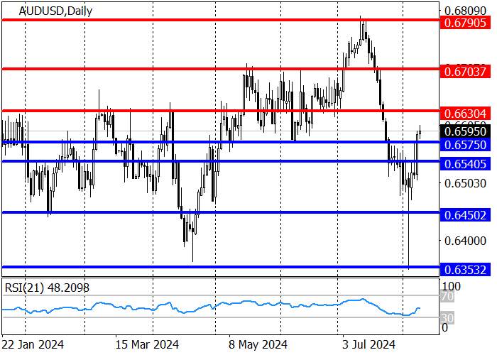 AUD/USD: TRỞ LẠI MỨC 0,6575 VÀ CỐ GẮNG HỢP NHẤT