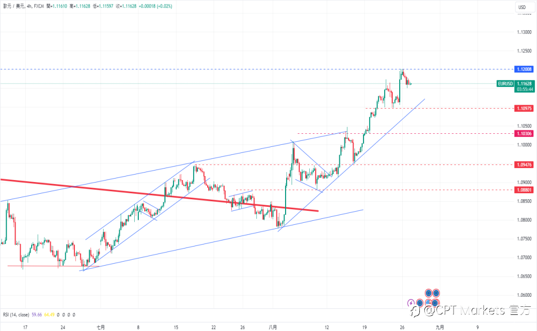 CPT Markets 外汇评析:道琼工业指数周一上涨至 41420 点新高! 美国 10 年期公债殖利率跌破 3.8%,美元承压!