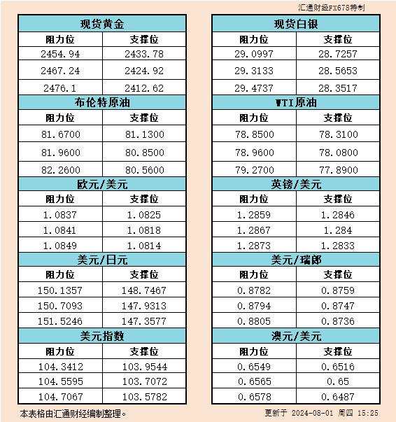 欧市 瑞郎 汇通 阻力位 一览 白银