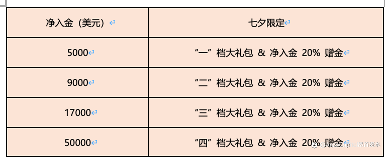【滴,滴滴!】七夕将至,您的3000元臻选礼盒已准备发货!