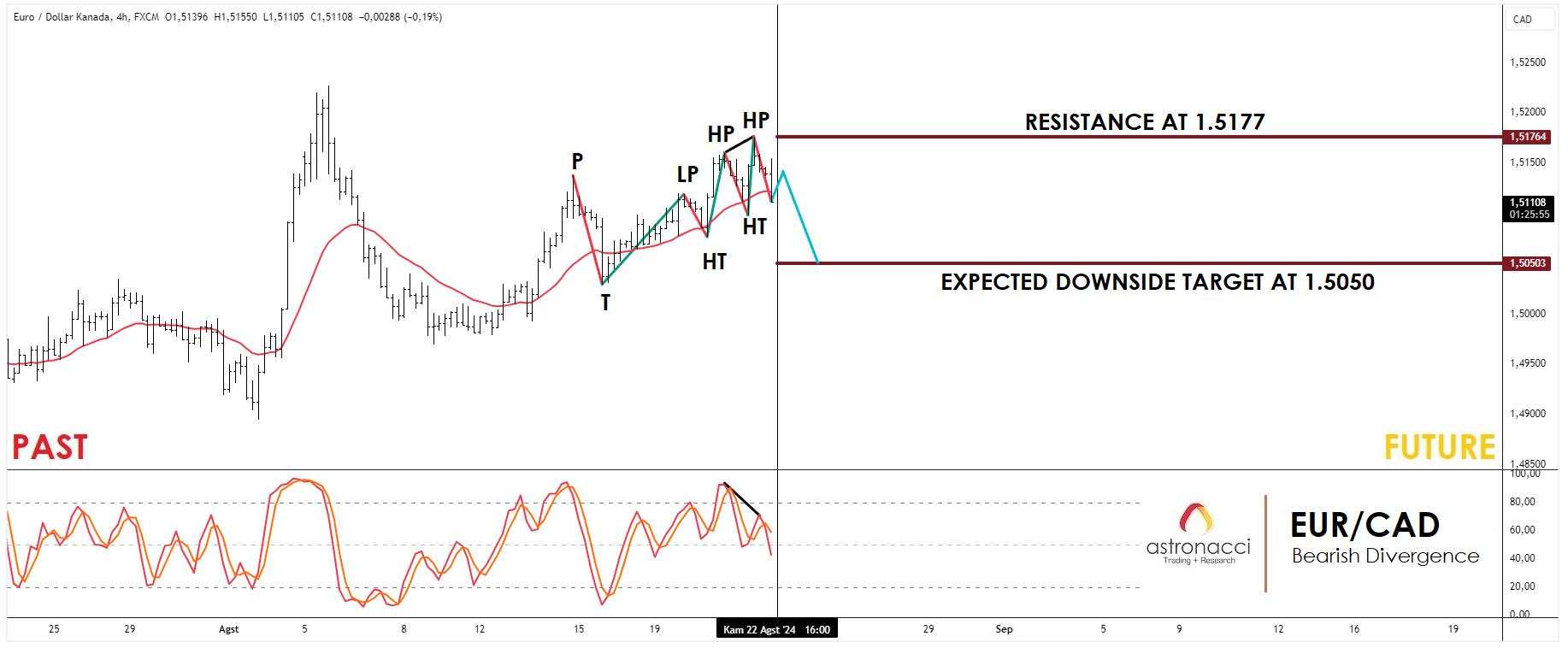 BEARISH DIVERGENCE AT EUR/CAD