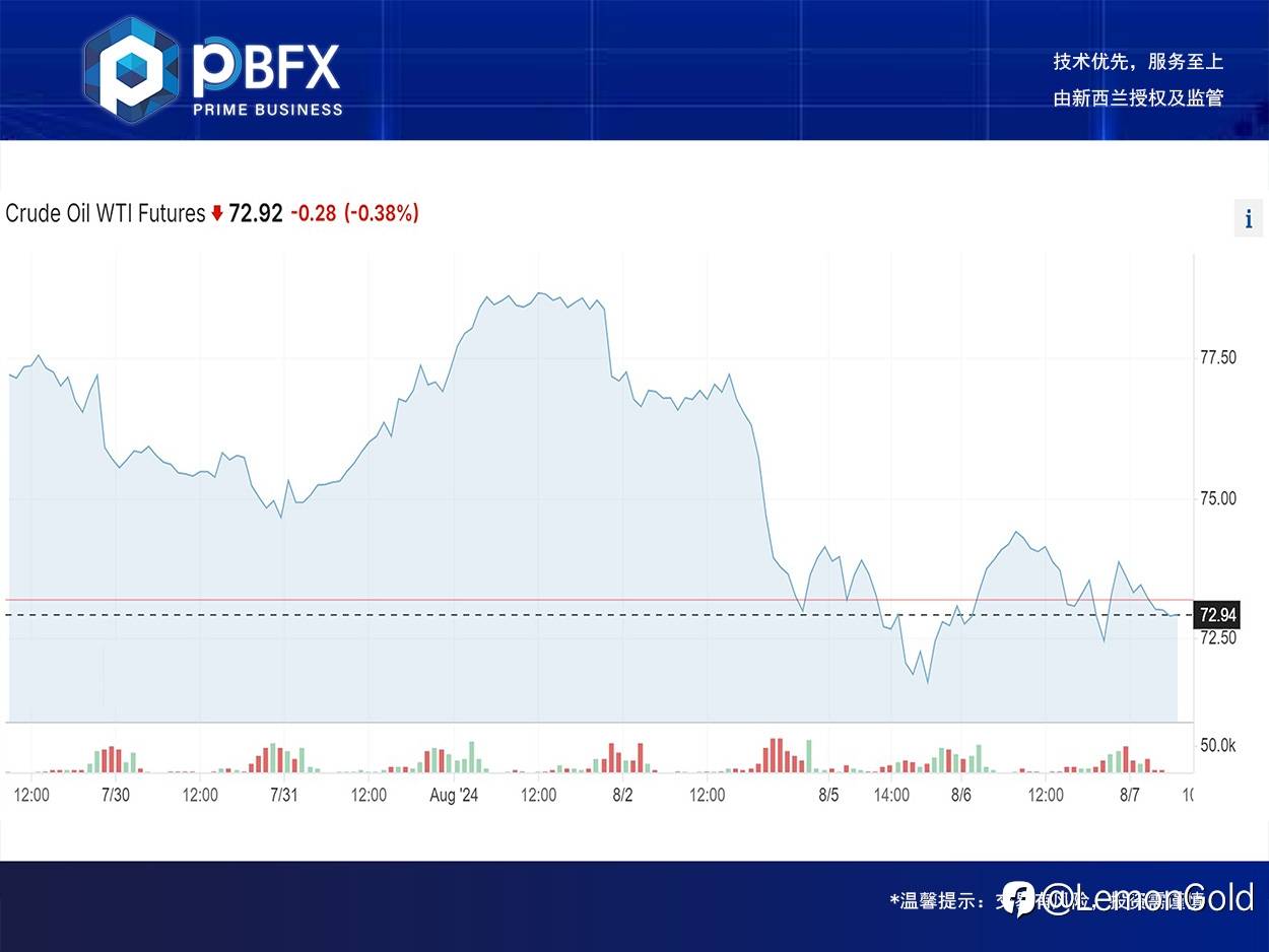 【PBFX | PBFX India】美油WTI上涨0.4%