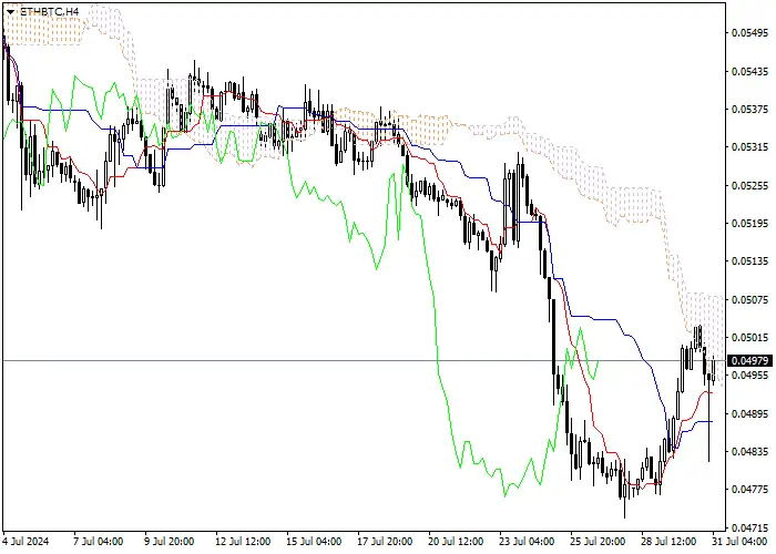 ETH/BTC: ICHIMOKU INDICATORS ANALYSIS