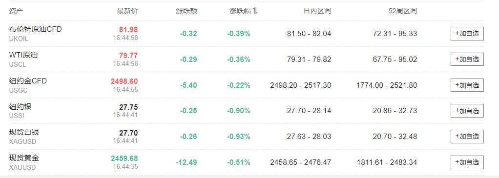 通胀降温利好降息押注，纳指涨超2%，英伟达涨6.5%，油价跌2%，日元转涨