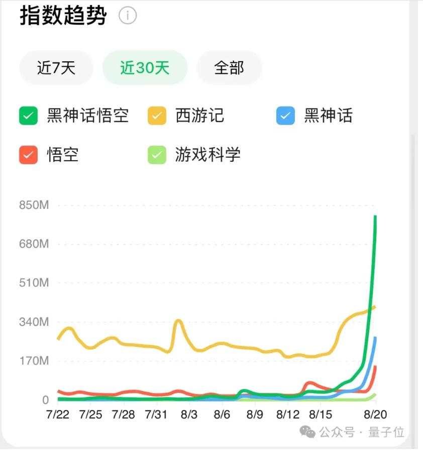 《黑神话》火到破纪录，老黄都要到游戏展秀一把：全景光追英伟达独享，同款技术还有20+游戏在路上