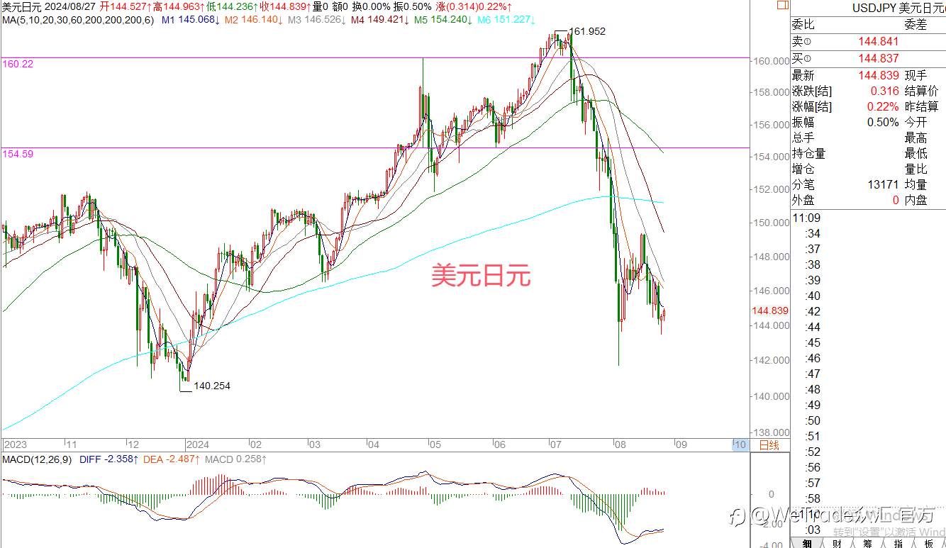 WeTrade 每日汇评>>王萍-策略分析:黄金陷入高位震荡