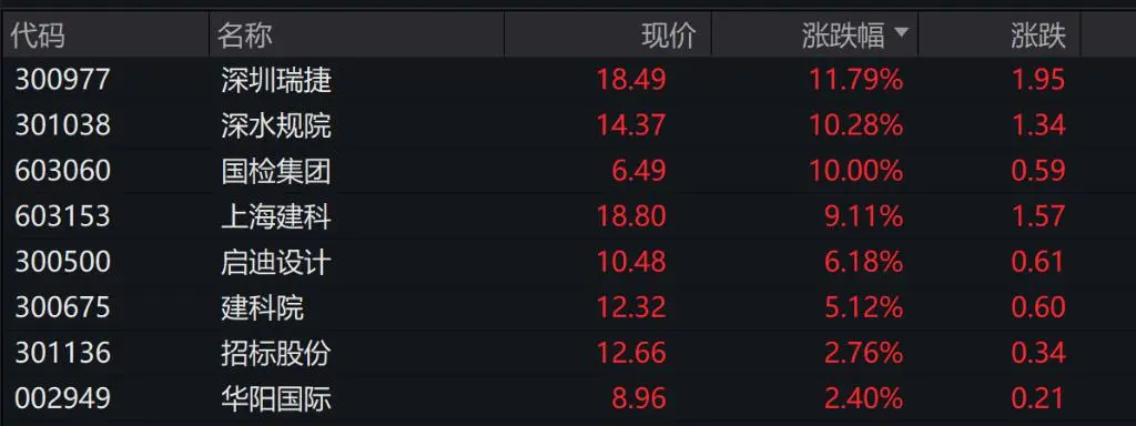 A股三大指数低开，房屋检测概念股继续走强，港股科技股普跌