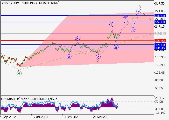 APPLE INC.: ANALISIS GELOMBANG