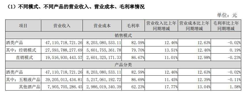 五粮液上半年营收同比增长11.3%，净利润同比增11.9%，不派现金红利 | 财报见闻