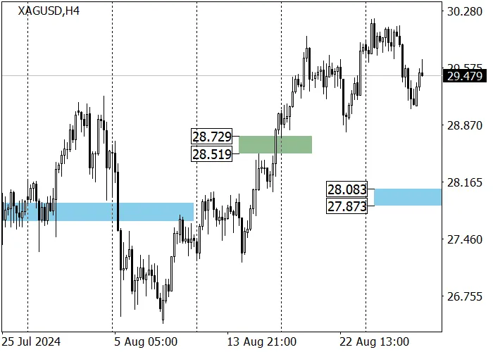 XAG/USD: BÁO GIÁ ĐANG CỐ GẮNG TIẾP TỤC DI CHUYỂN TĂNG TỪ 29.06