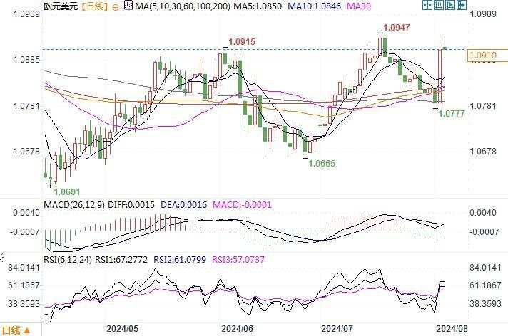 欧元兑美元本周或上破1.0948，并进一步测试1.10