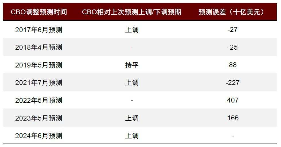 中金：如何对冲美国衰退风险？