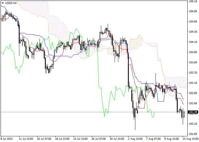USDX: PHÂN TÍCH CHỈ SỐ ICHIMOKU