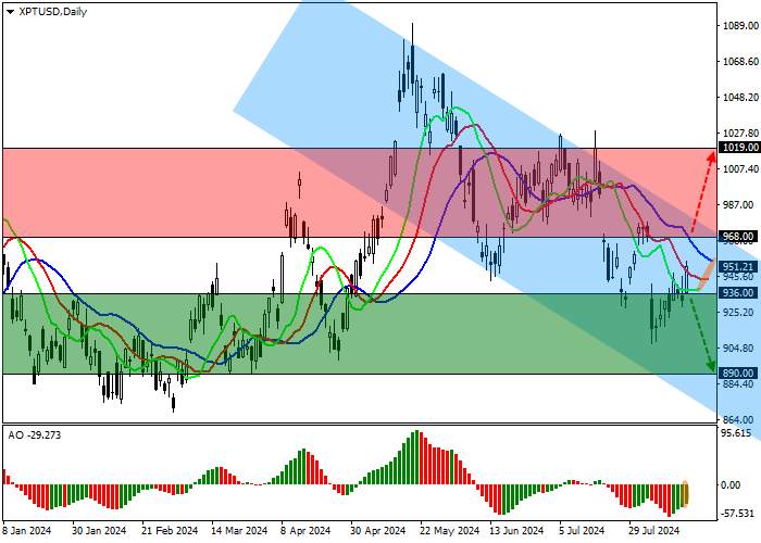 XPT/USD: THE LAUNCH OF NEW PLATINUM CONTRACTS MAY STIMULATE GROWTH IN TRADING VOLUMES