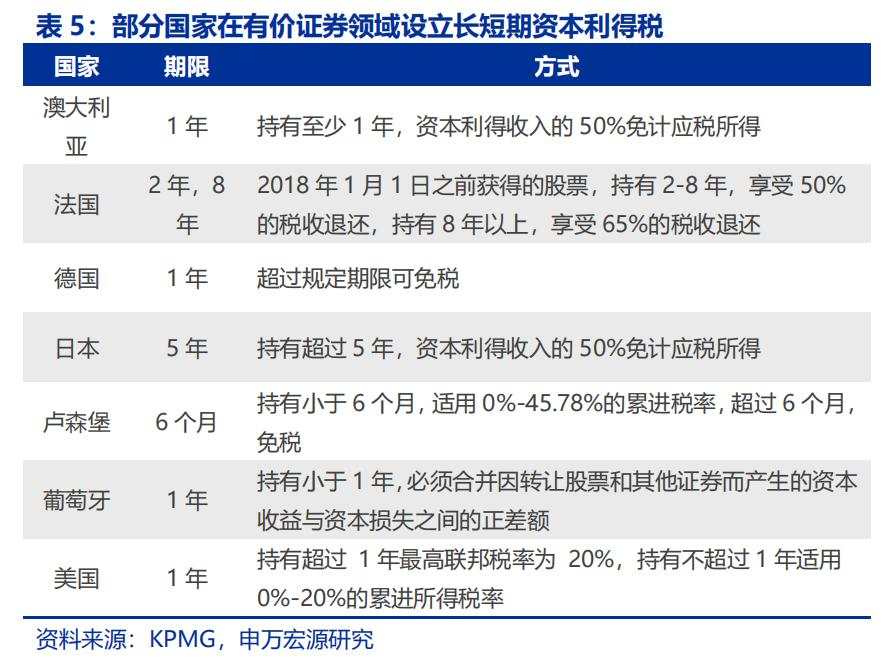 资本所得税改怎么看？