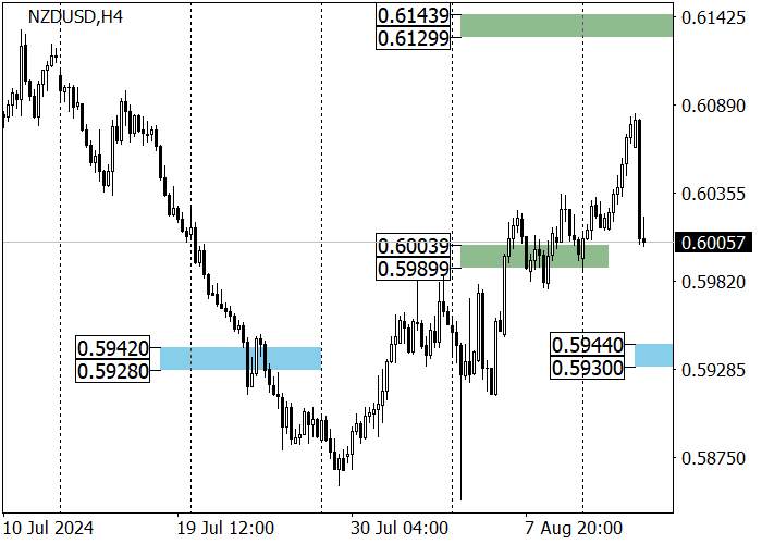NZD/USD: KEPUTUSAN BANK CADANGAN SELANDIA BARU MERUPAKAN KATALIS PENURUNAN MATA UANG