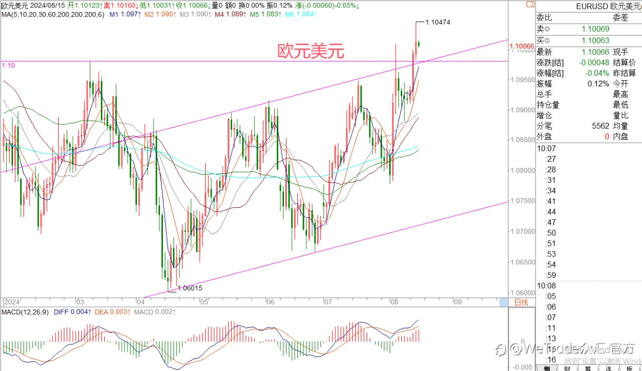 WeTrade 每日汇评>>王萍-策略分析:黄金多头受阻日内震荡运行的概率大
