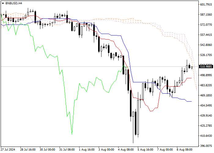 BNB/USD: PHÂN TÍCH CHỈ SỐ ICHIMOKU