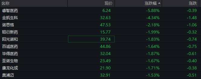 A股三大股指低开，高位股继续下挫