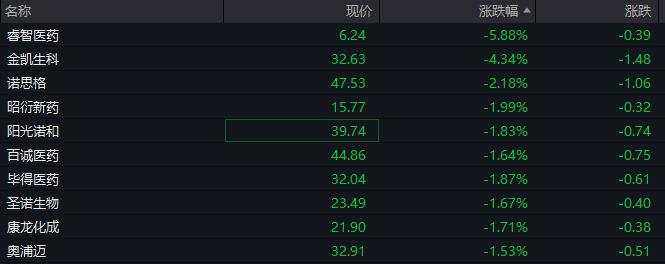 A股三大股指低开，高位股继续下挫