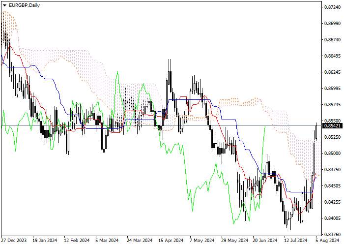EUR/GBP: ANALISIS INDIKATOR ICHIMOKU
