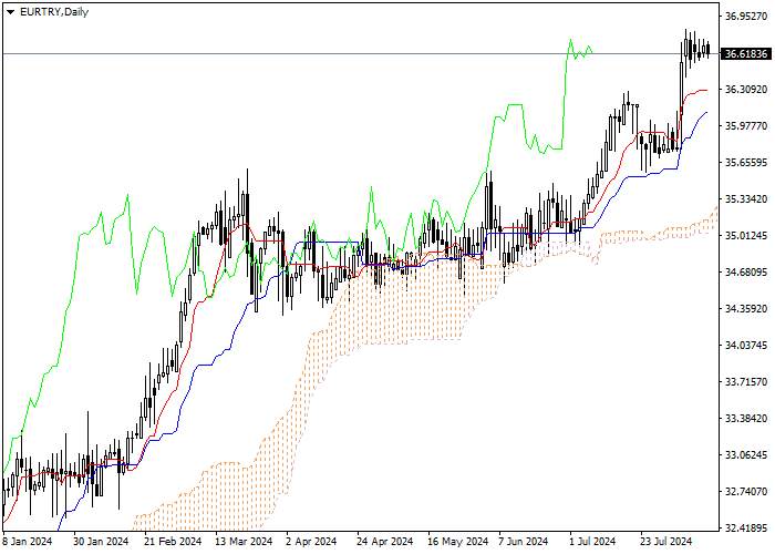 EUR/TRY: ICHIMOKU INDICATORS ANALYSIS